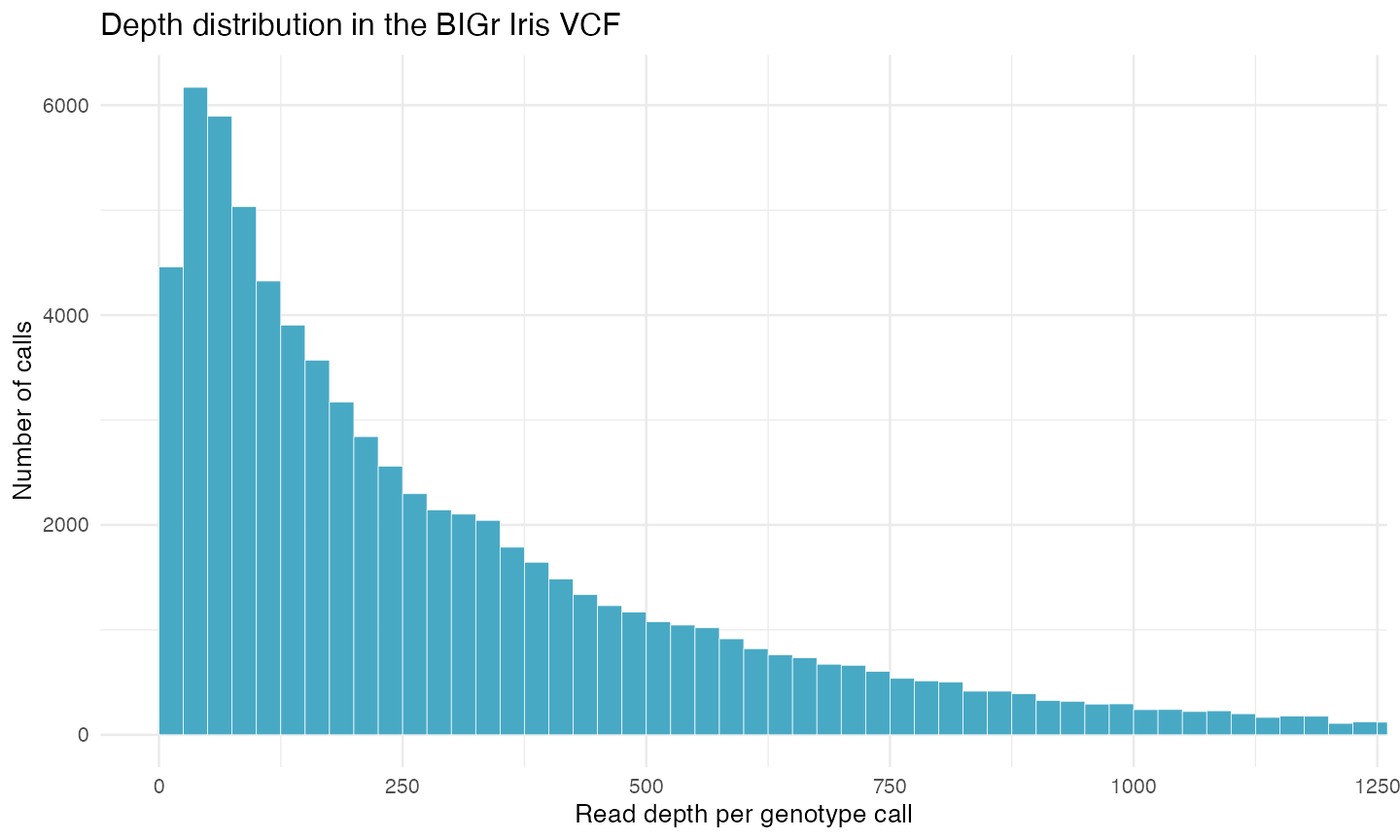 Histogram of read depth per genotype call in the BIGr Iris VCF.