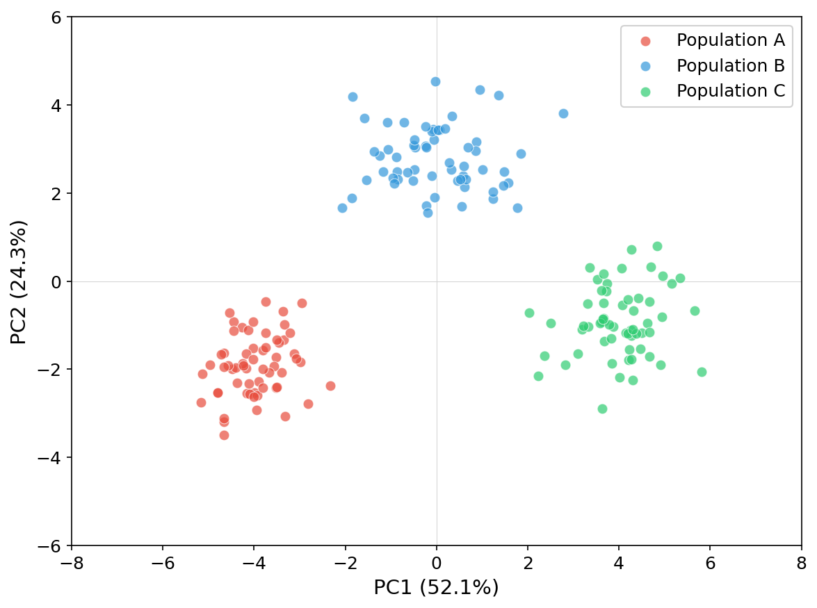 PCA scatterplot with several separated sample clusters