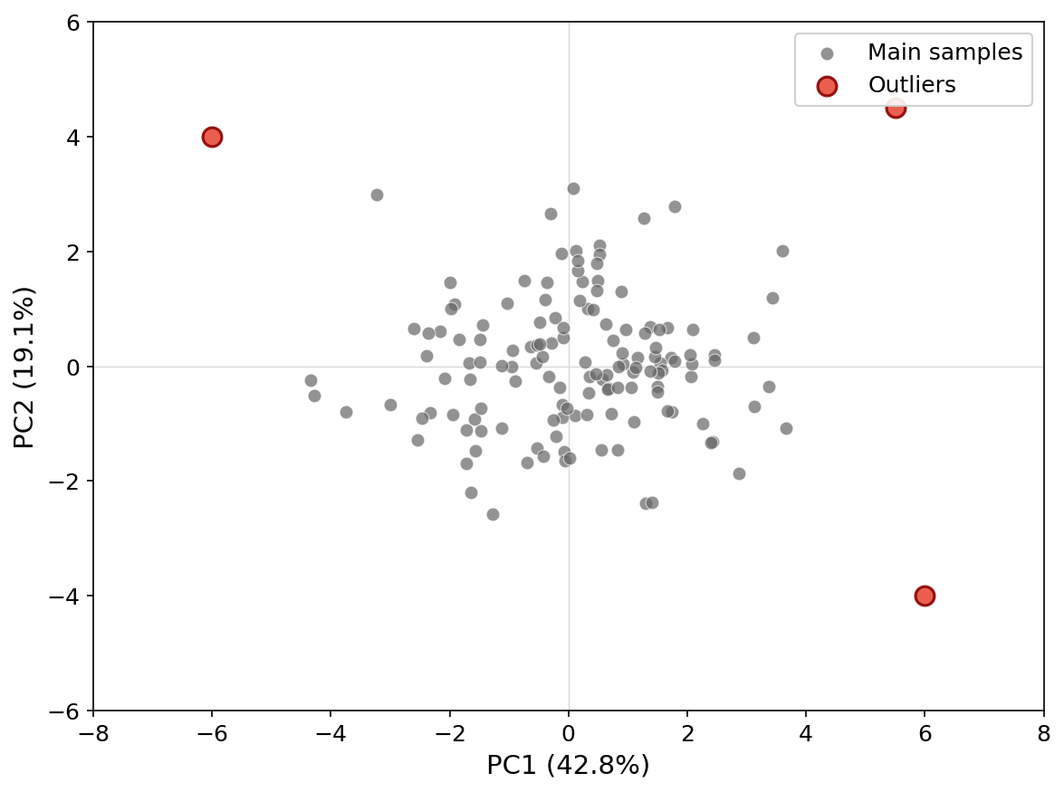 PCA scatterplot with one sample separated from the main cloud