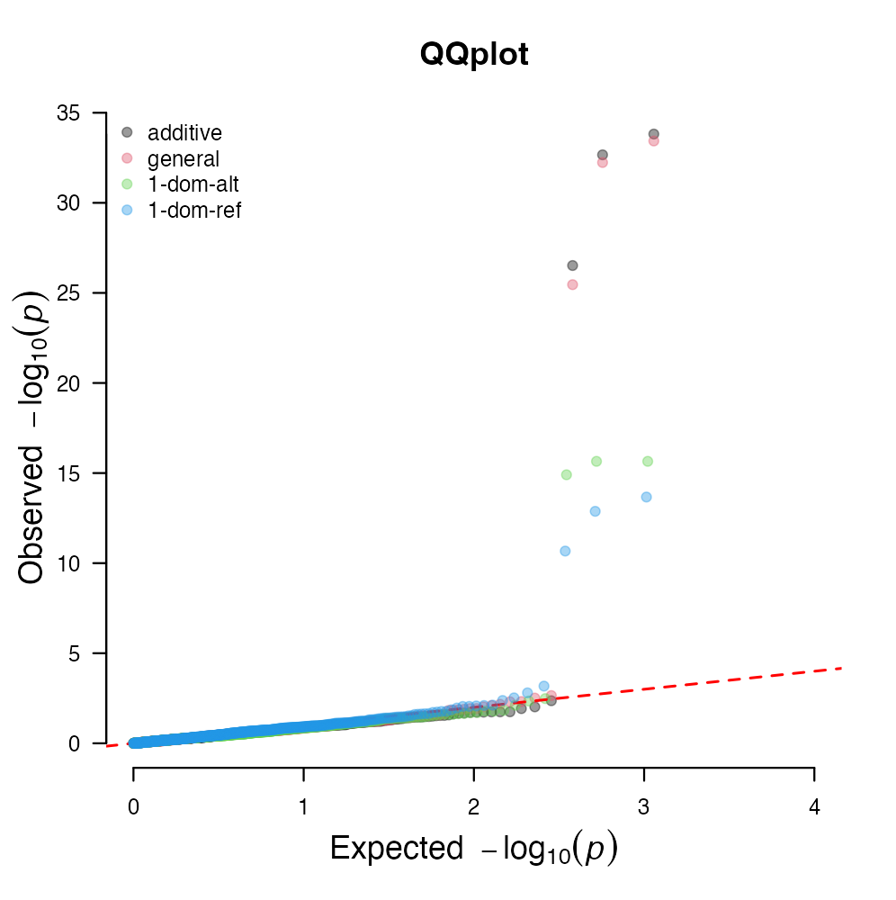Quantile-quantile plot with most marker p-values close to a diagonal reference and several tail points departing