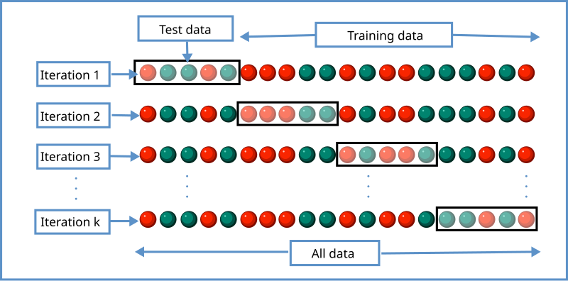 Five rows of blocks illustrating five-fold cross-validation with a different test block held out in each row