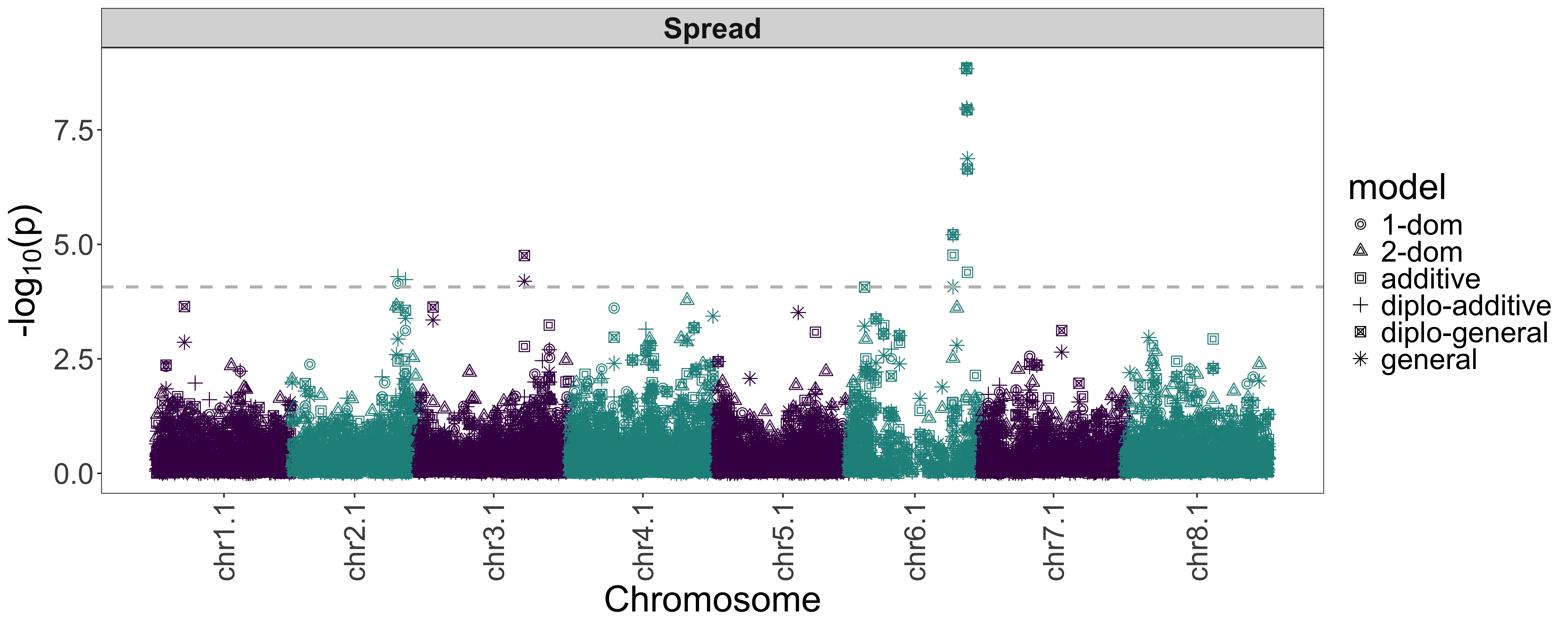 Manhattan plot with chromosomes along the horizontal axis and a group of significant markers forming a peak