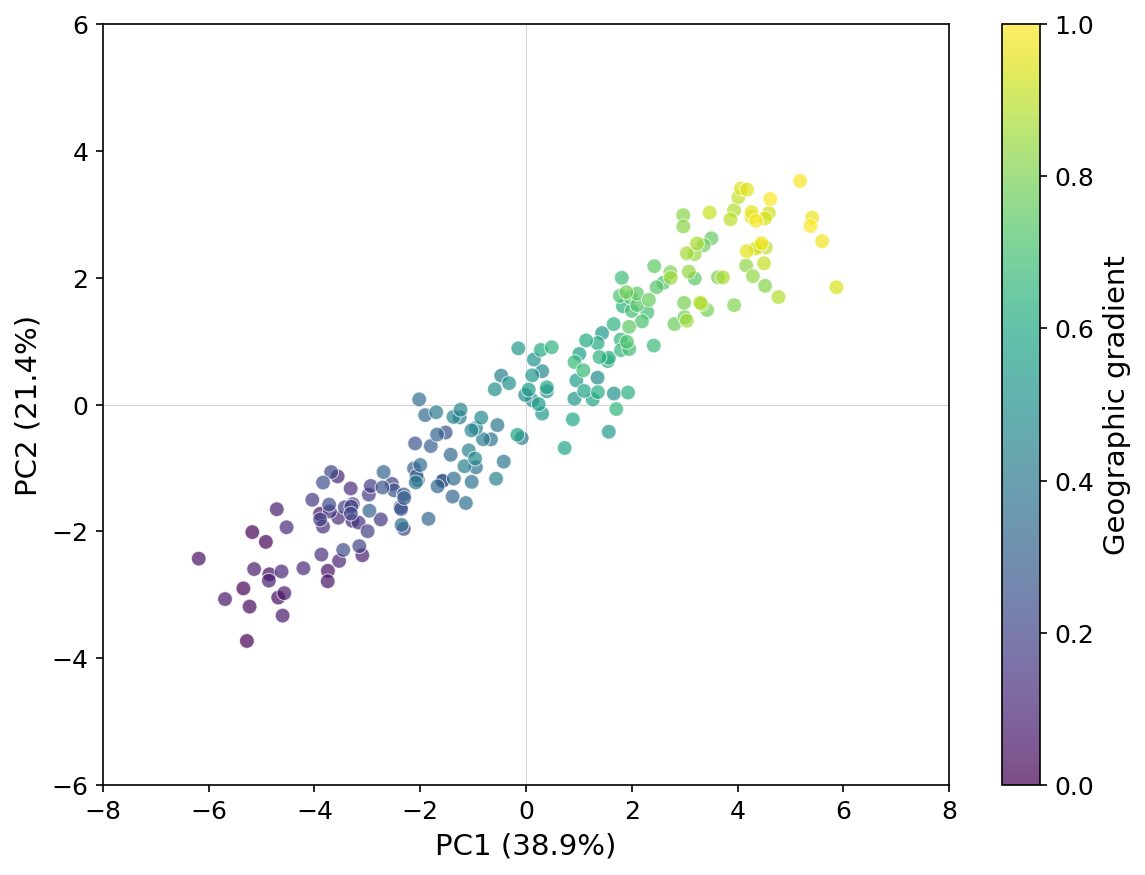 PCA scatterplot with samples distributed along a continuous gradient